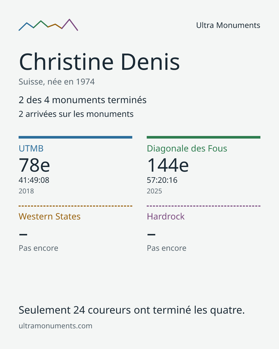 Carte des résultats de Christine Denis