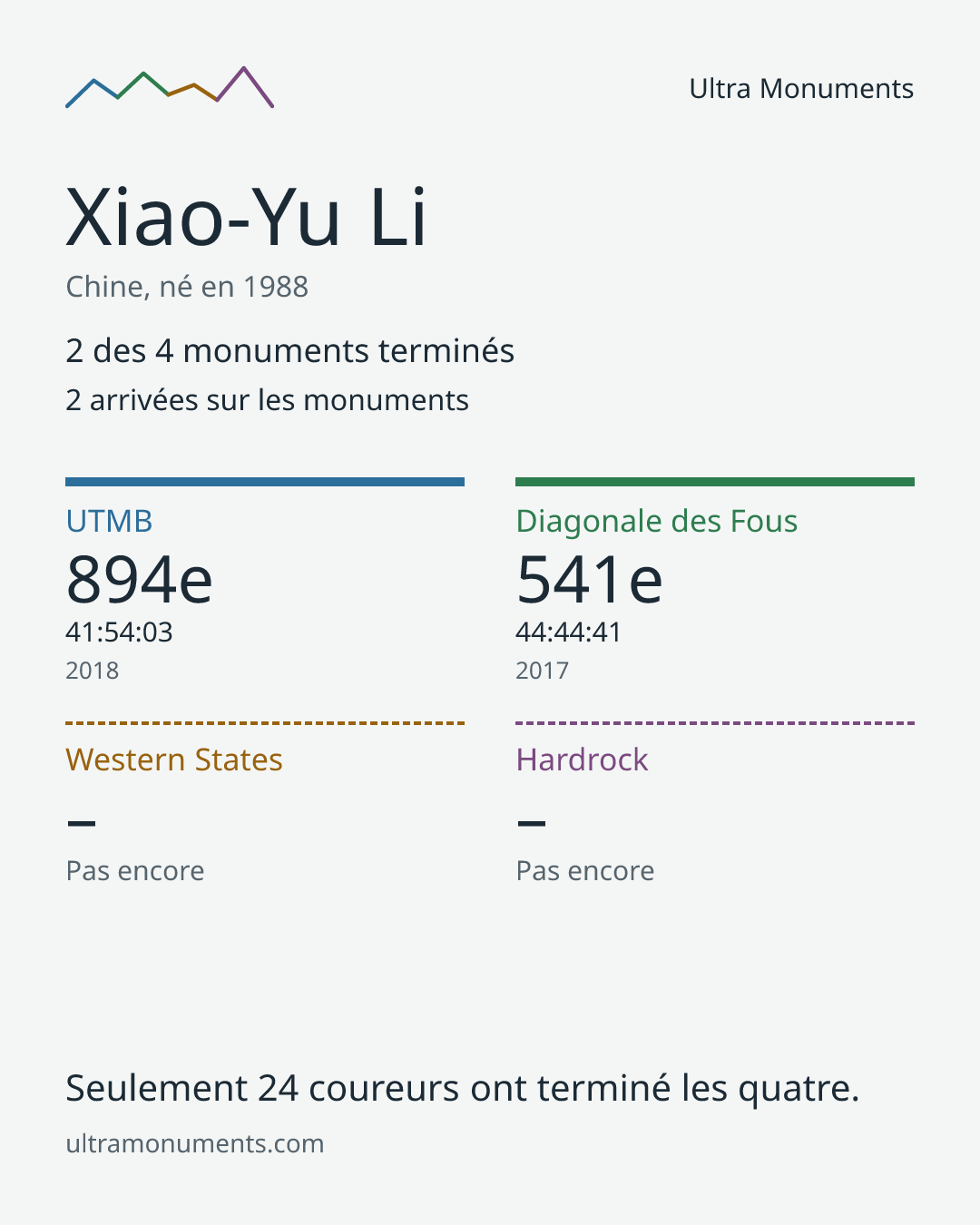 Carte des résultats de Xiao-Yu Li