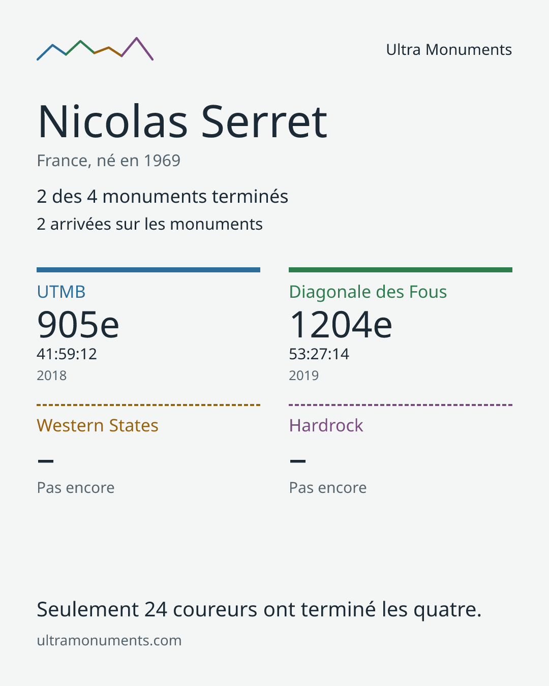 Carte des résultats de Nicolas Serret