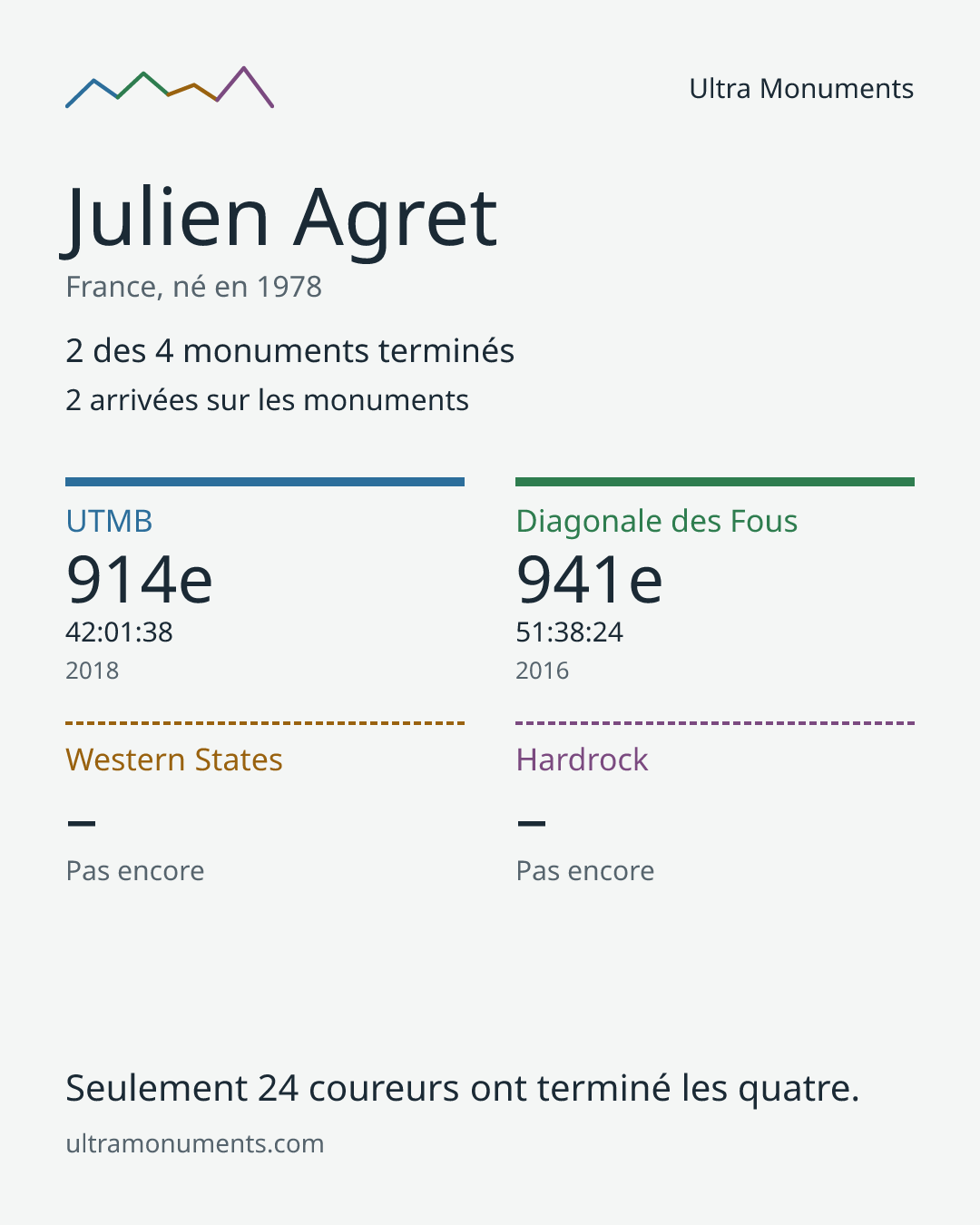 Carte des résultats de Julien Agret
