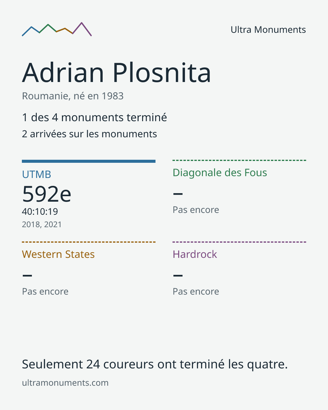 Carte des résultats de Adrian Plosnita