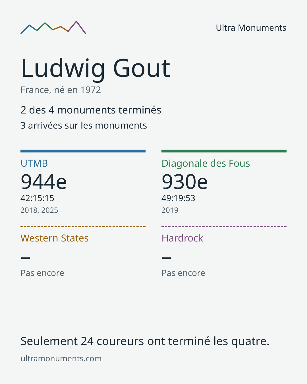 Carte des résultats de Ludwig Gout