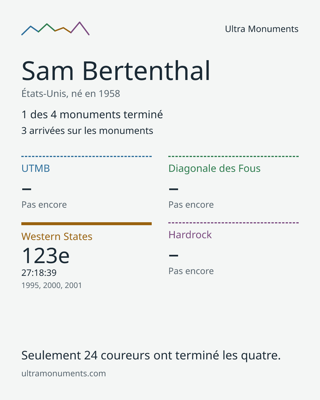 Carte des résultats de Sam Bertenthal