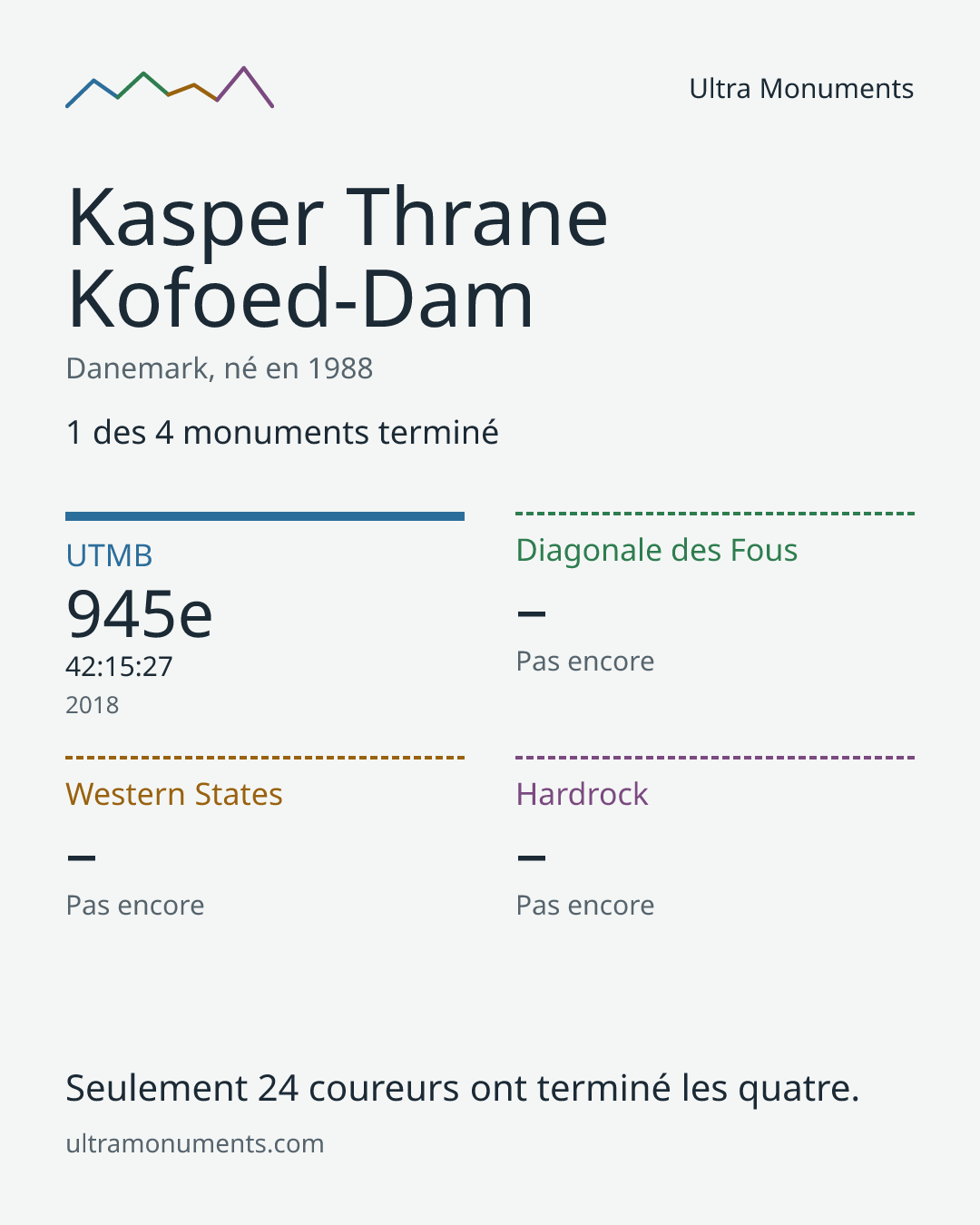 Carte des résultats de Kasper Thrane Kofoed-Dam
