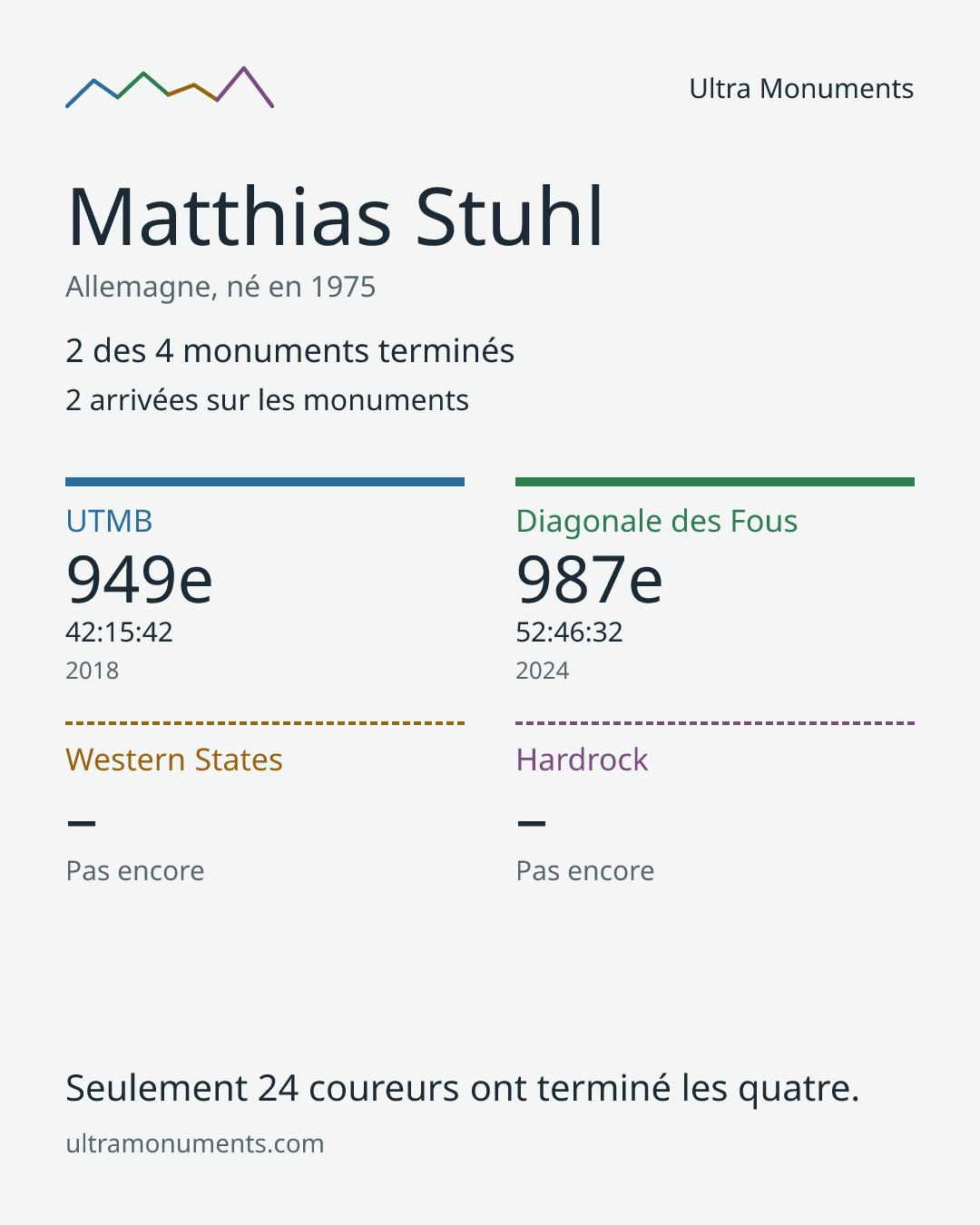 Carte des résultats de Matthias Stuhl