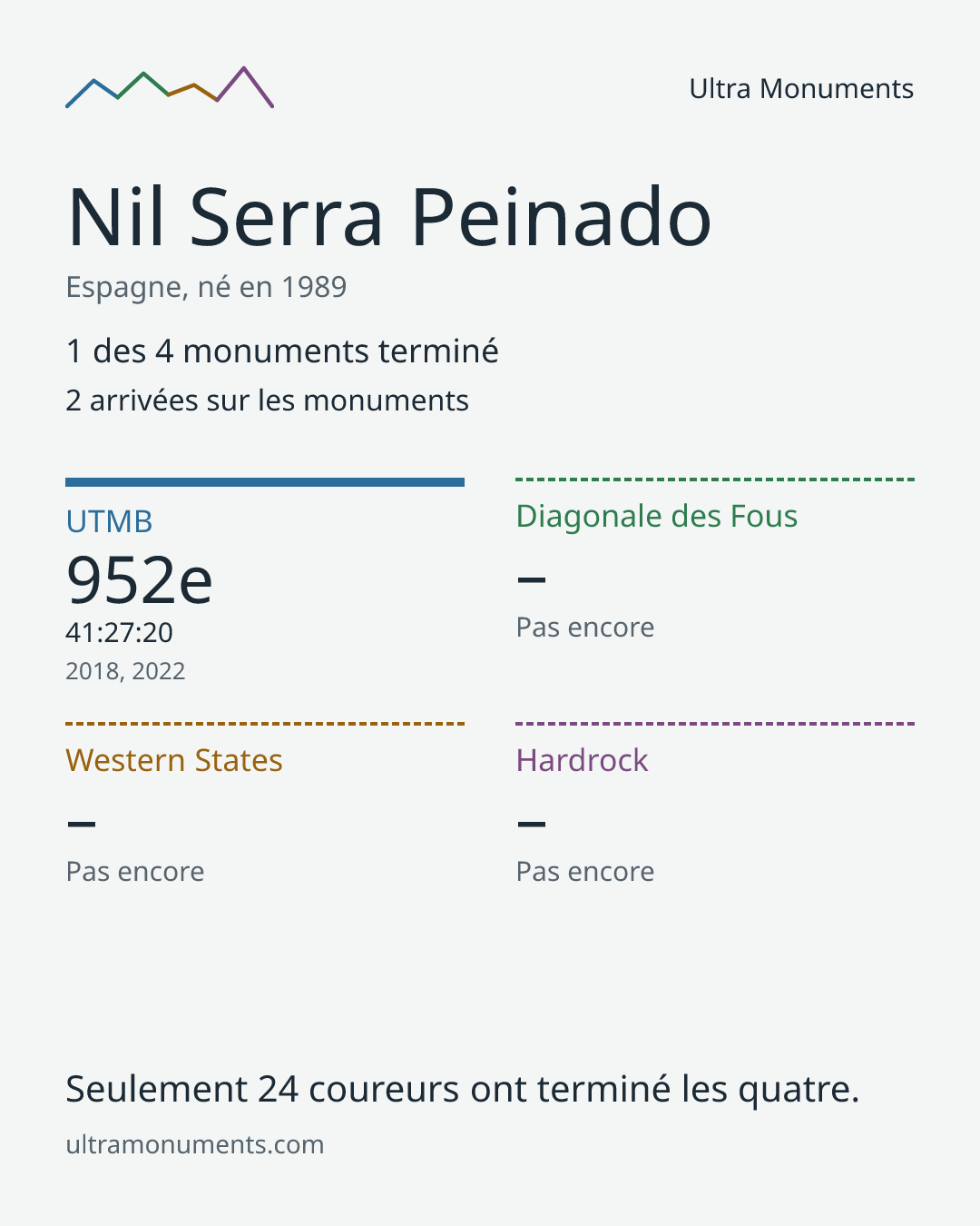 Carte des résultats de Nil Serra Peinado