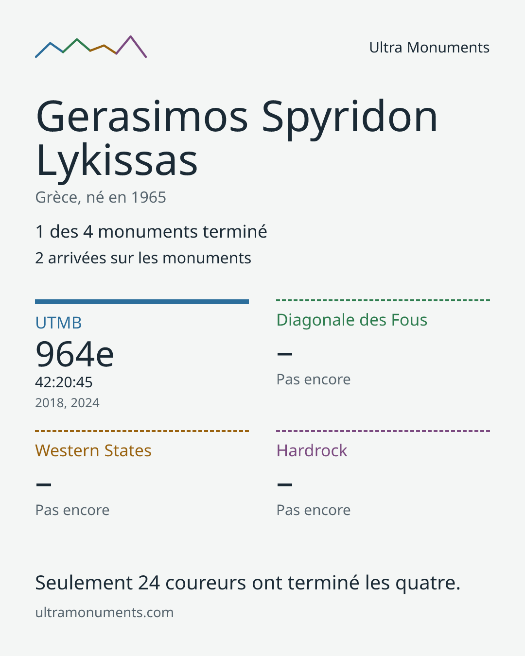 Carte des résultats de Gerasimos Spyridon Lykissas