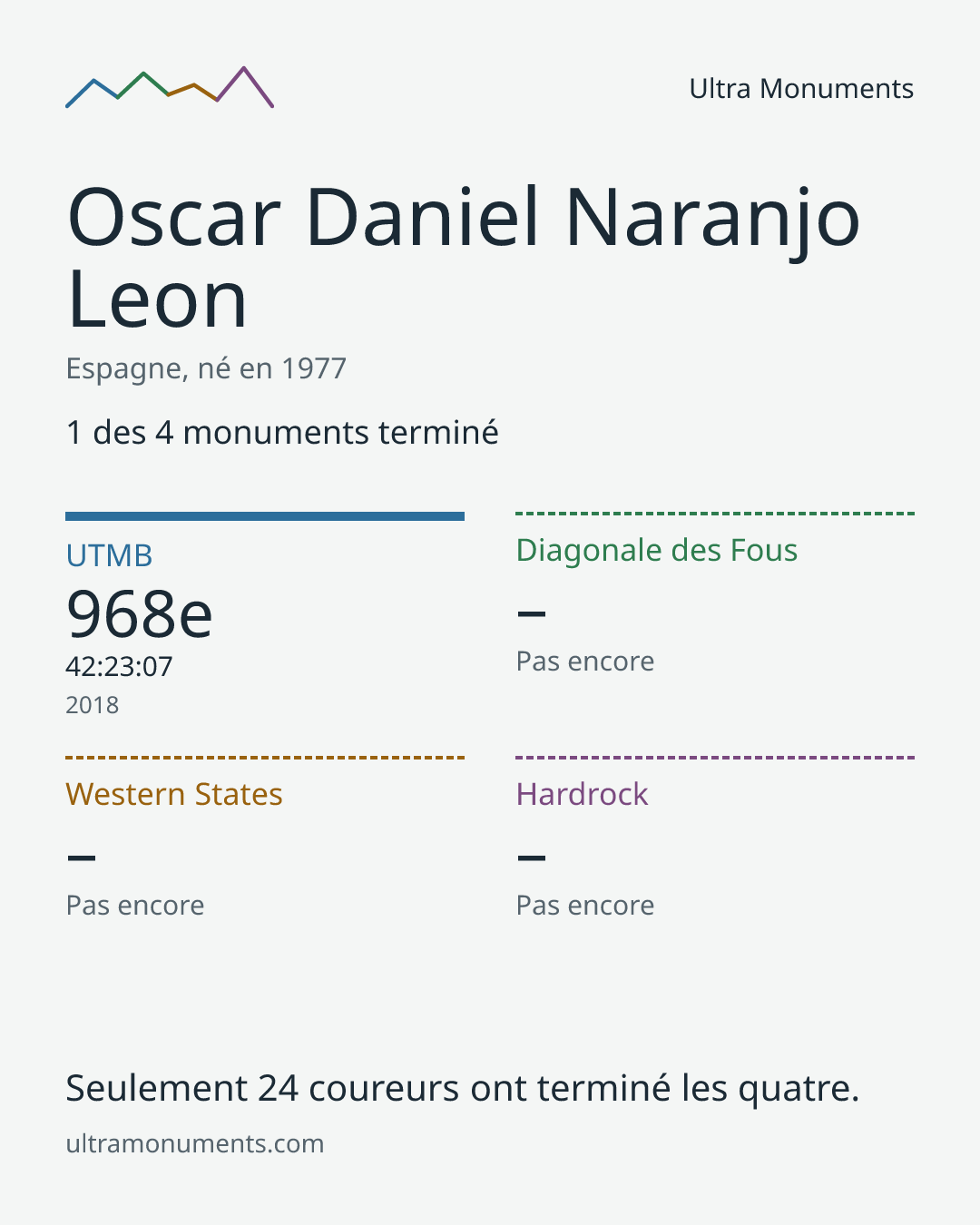 Carte des résultats de Oscar Daniel Naranjo Leon