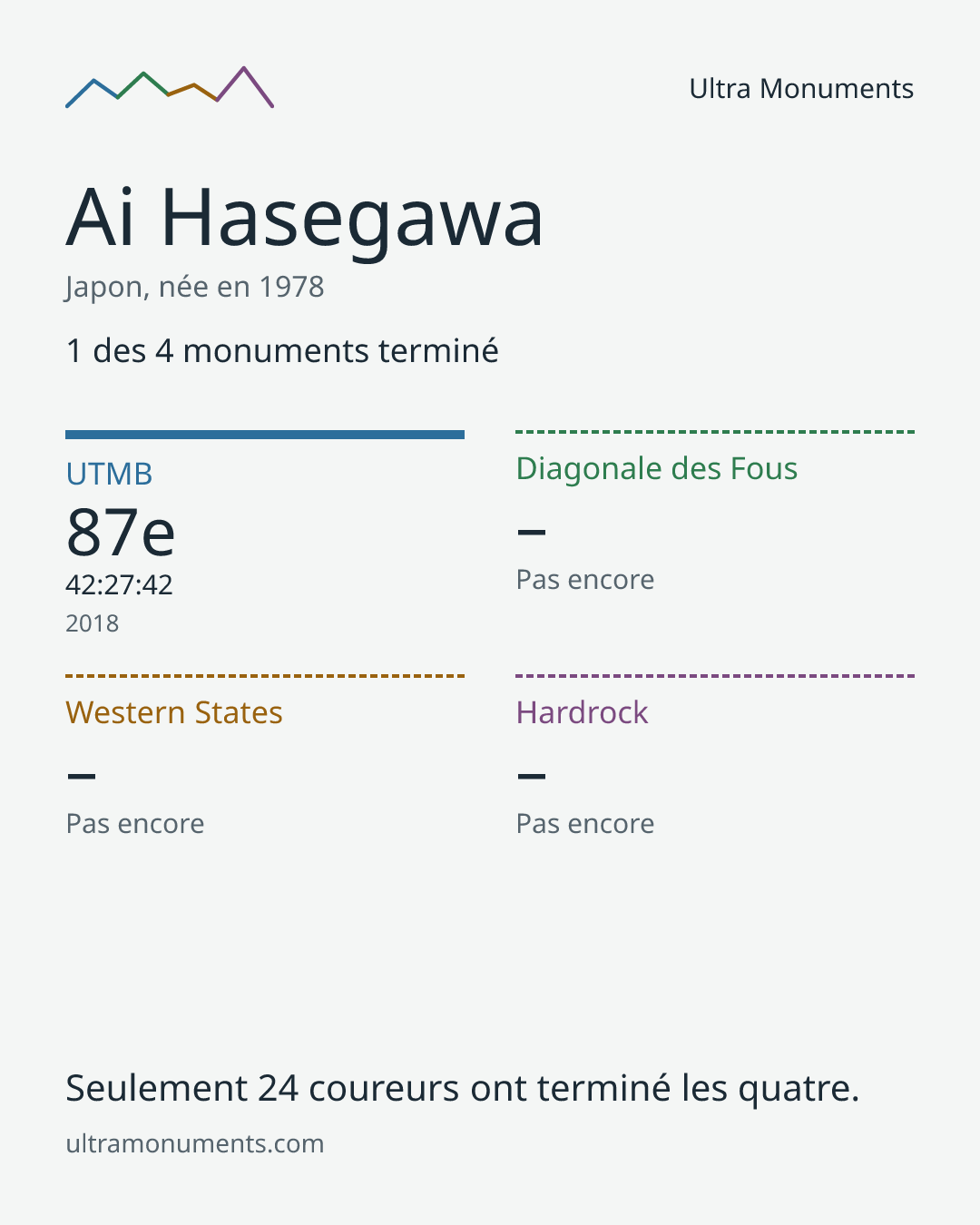 Carte des résultats de Ai Hasegawa