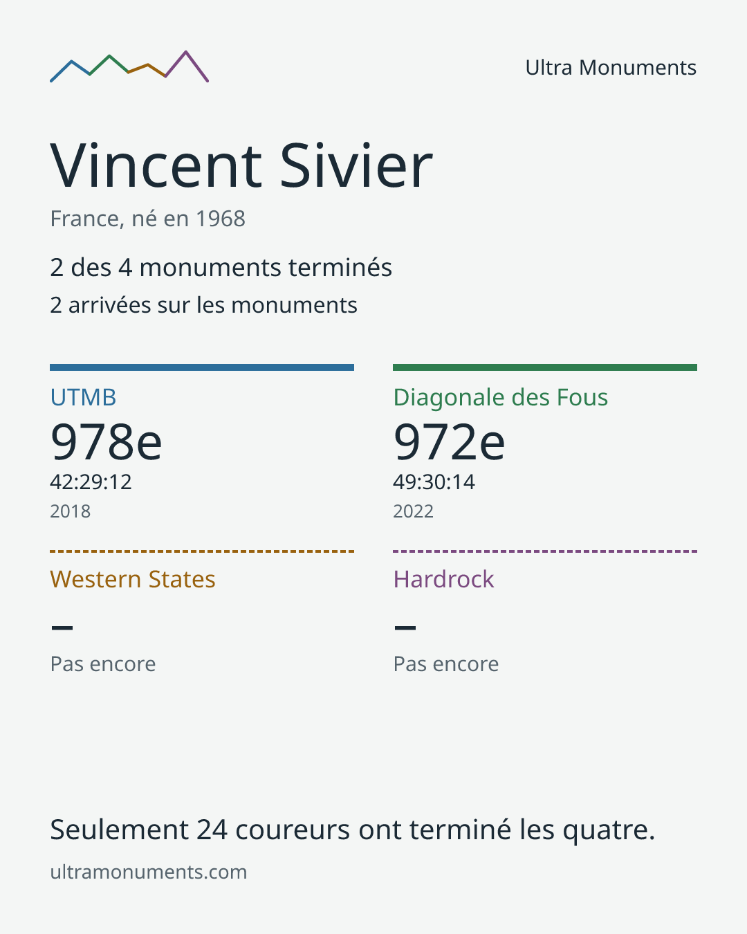 Carte des résultats de Vincent Sivier