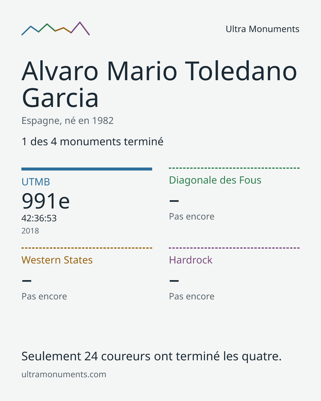 Carte des résultats de Alvaro Mario Toledano Garcia