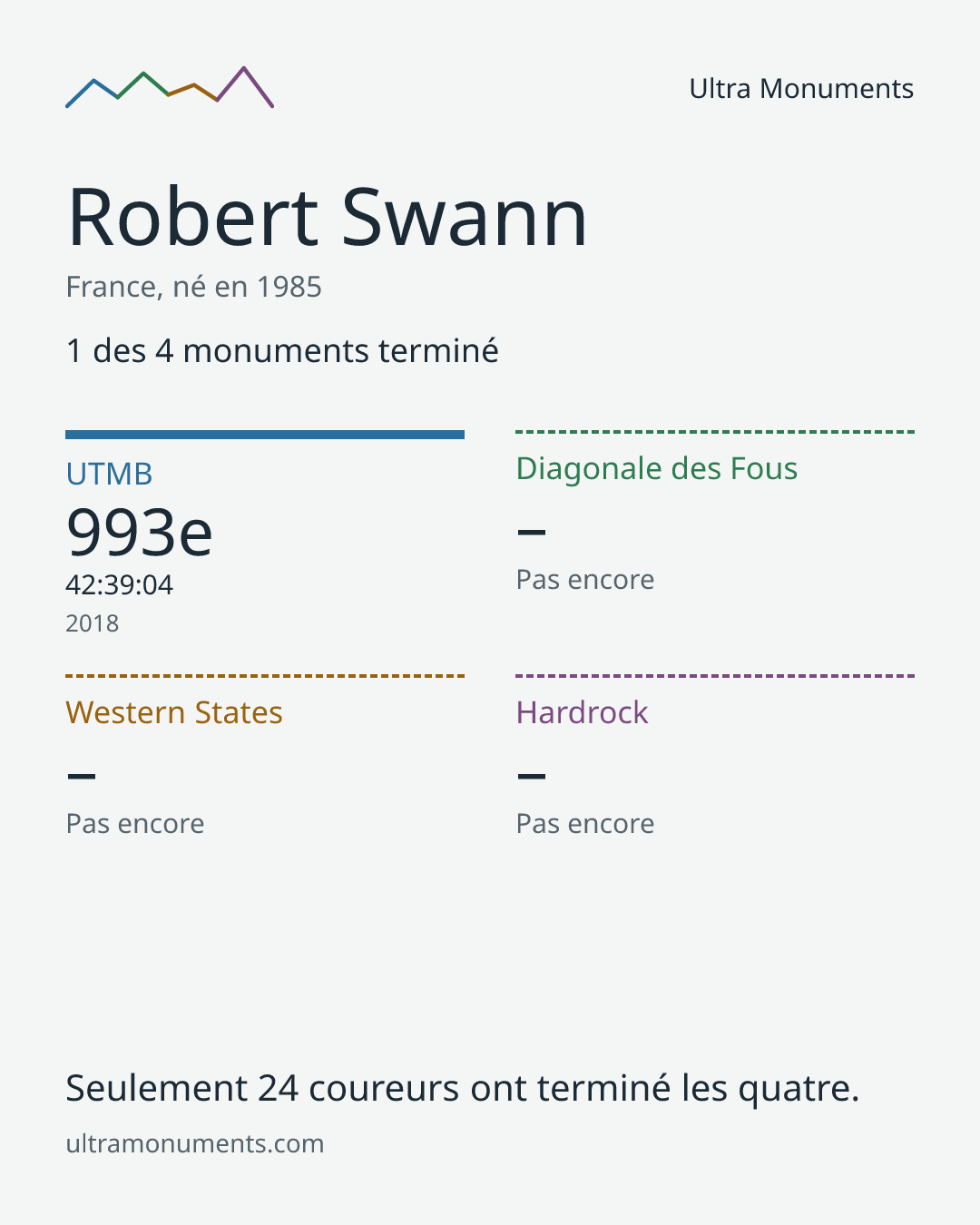 Carte des résultats de Robert Swann