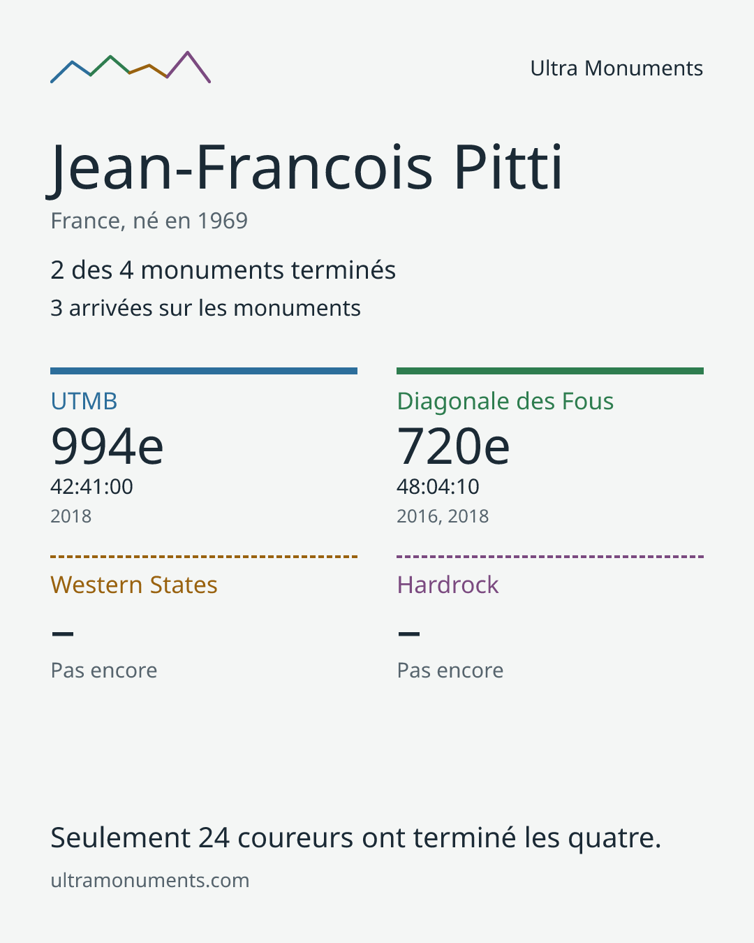 Carte des résultats de Jean-Francois Pitti