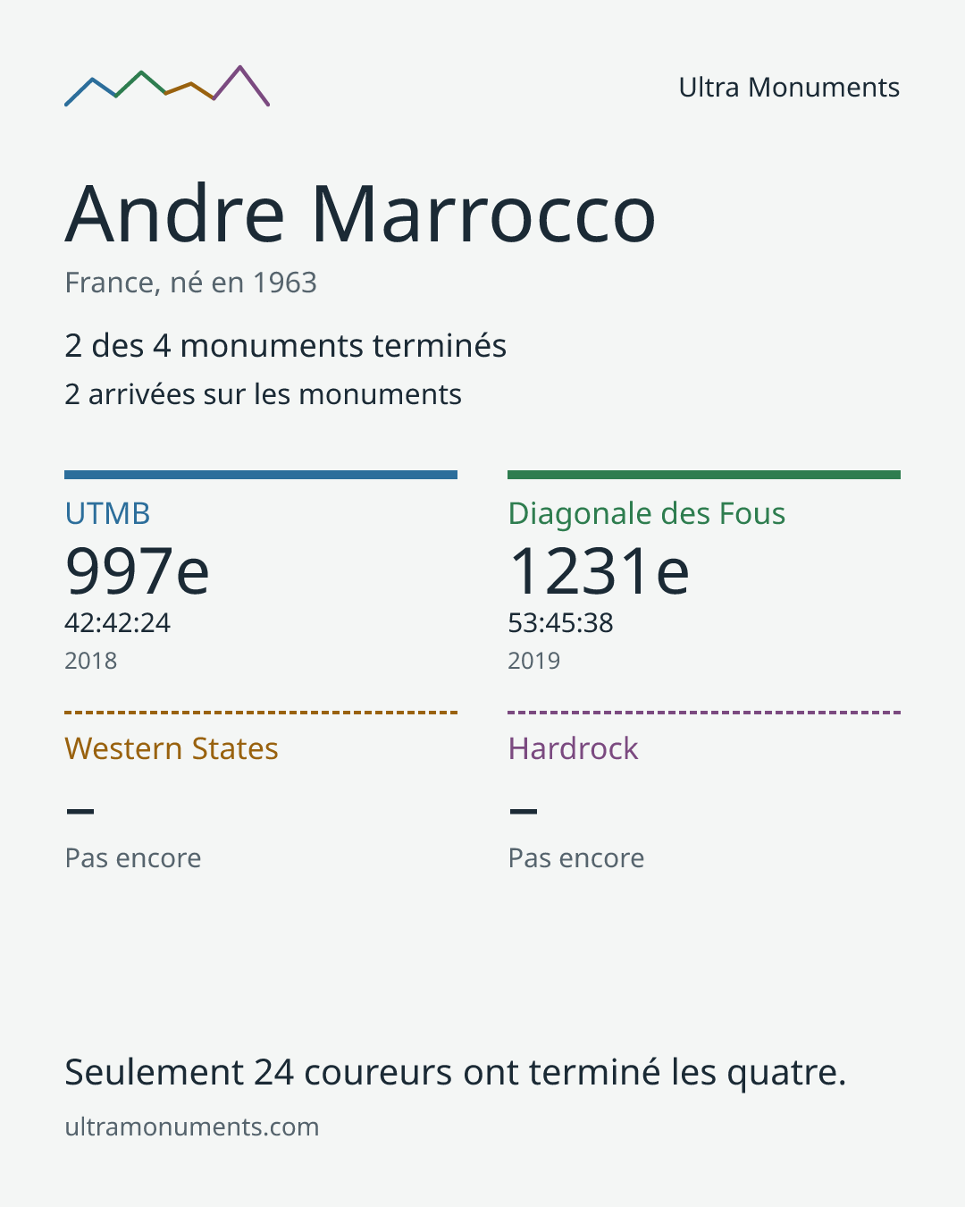 Carte des résultats de Andre Marrocco