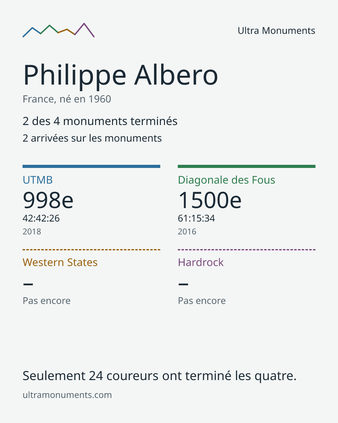 Carte des résultats de Philippe Albero