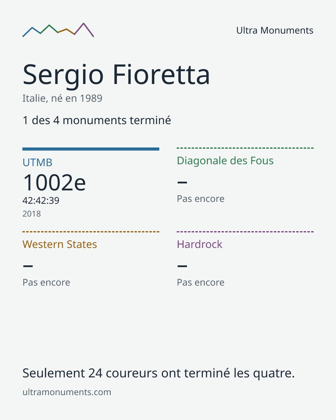 Carte des résultats de Sergio Fioretta