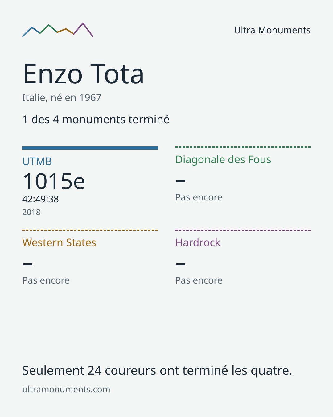 Carte des résultats de Enzo Tota