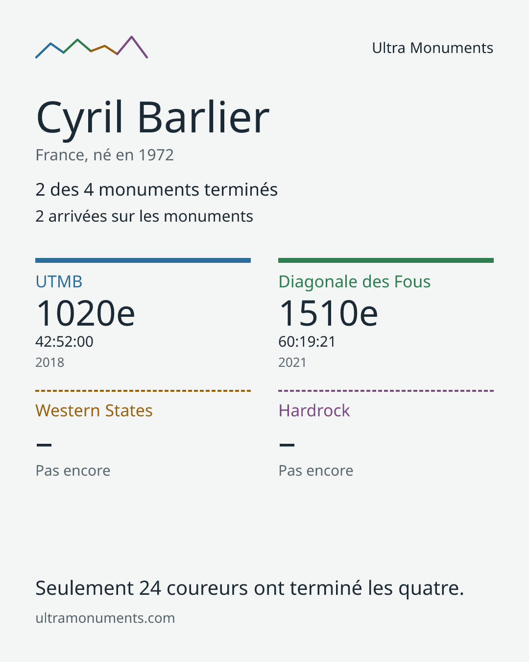 Carte des résultats de Cyril Barlier