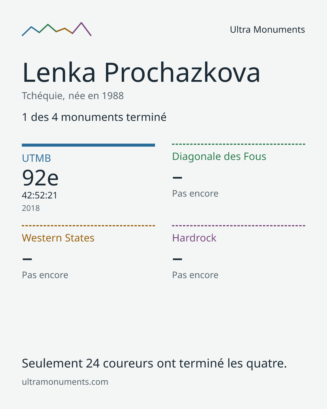 Carte des résultats de Lenka Prochazkova