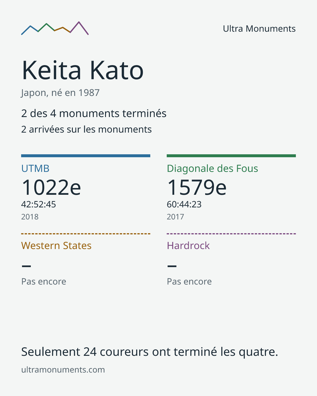 Carte des résultats de Keita Kato