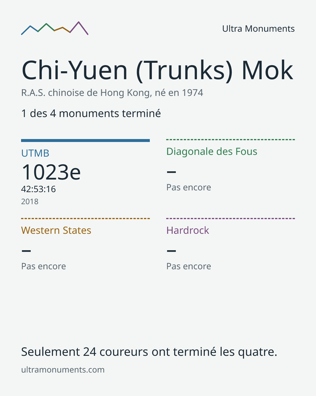 Carte des résultats de Chi-Yuen (Trunks) Mok
