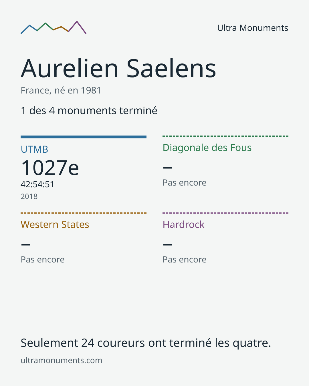 Carte des résultats de Aurelien Saelens