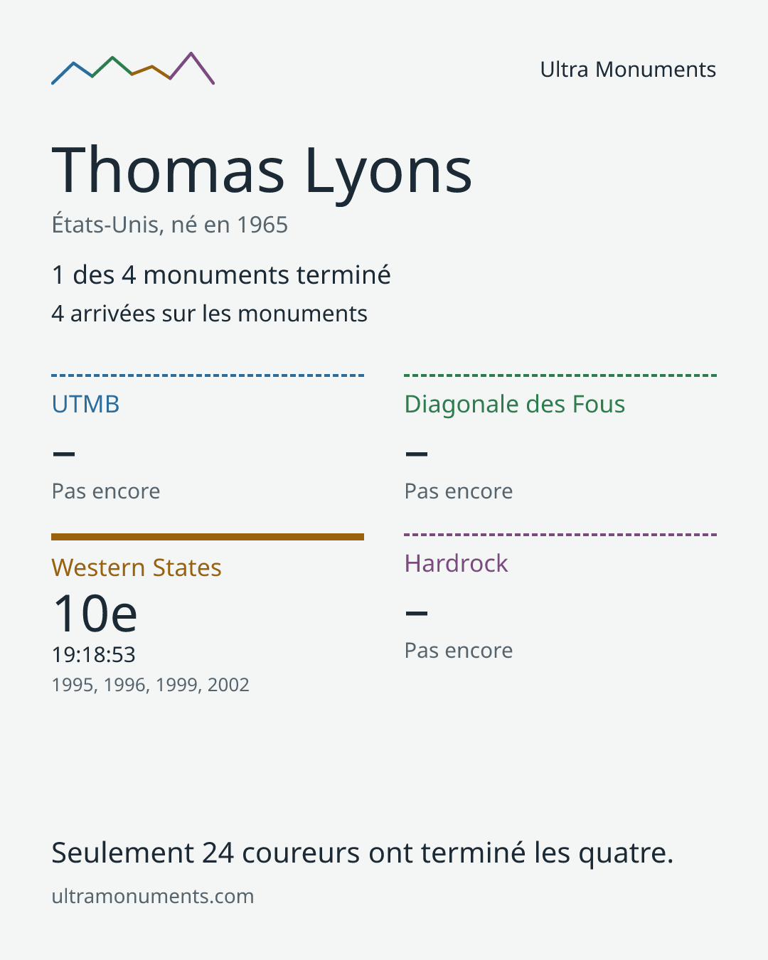 Carte des résultats de Thomas Lyons
