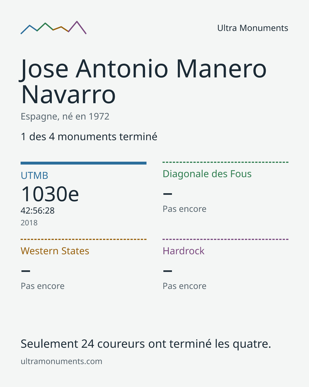 Carte des résultats de Jose Antonio Manero Navarro