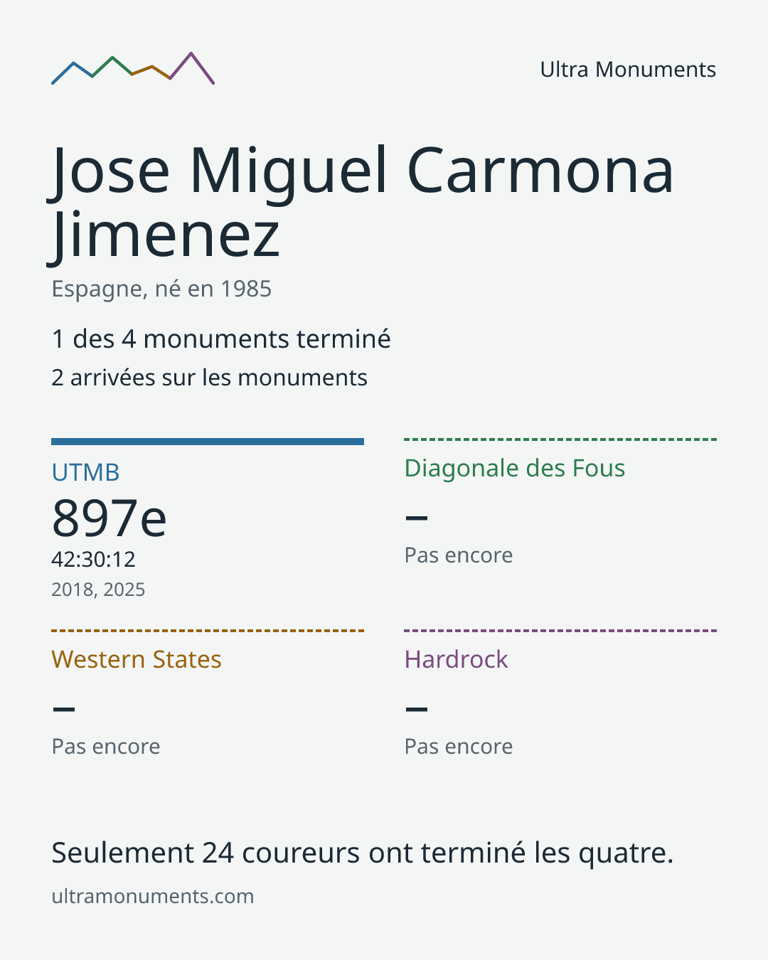 Carte des résultats de Jose Miguel Carmona Jimenez