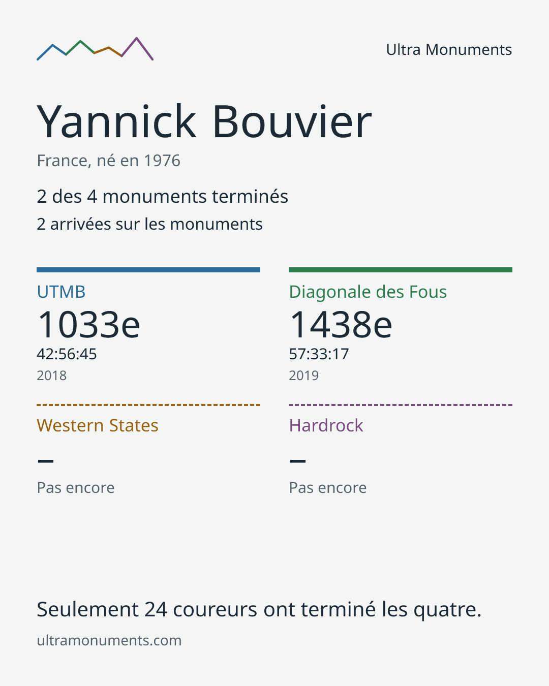 Carte des résultats de Yannick Bouvier