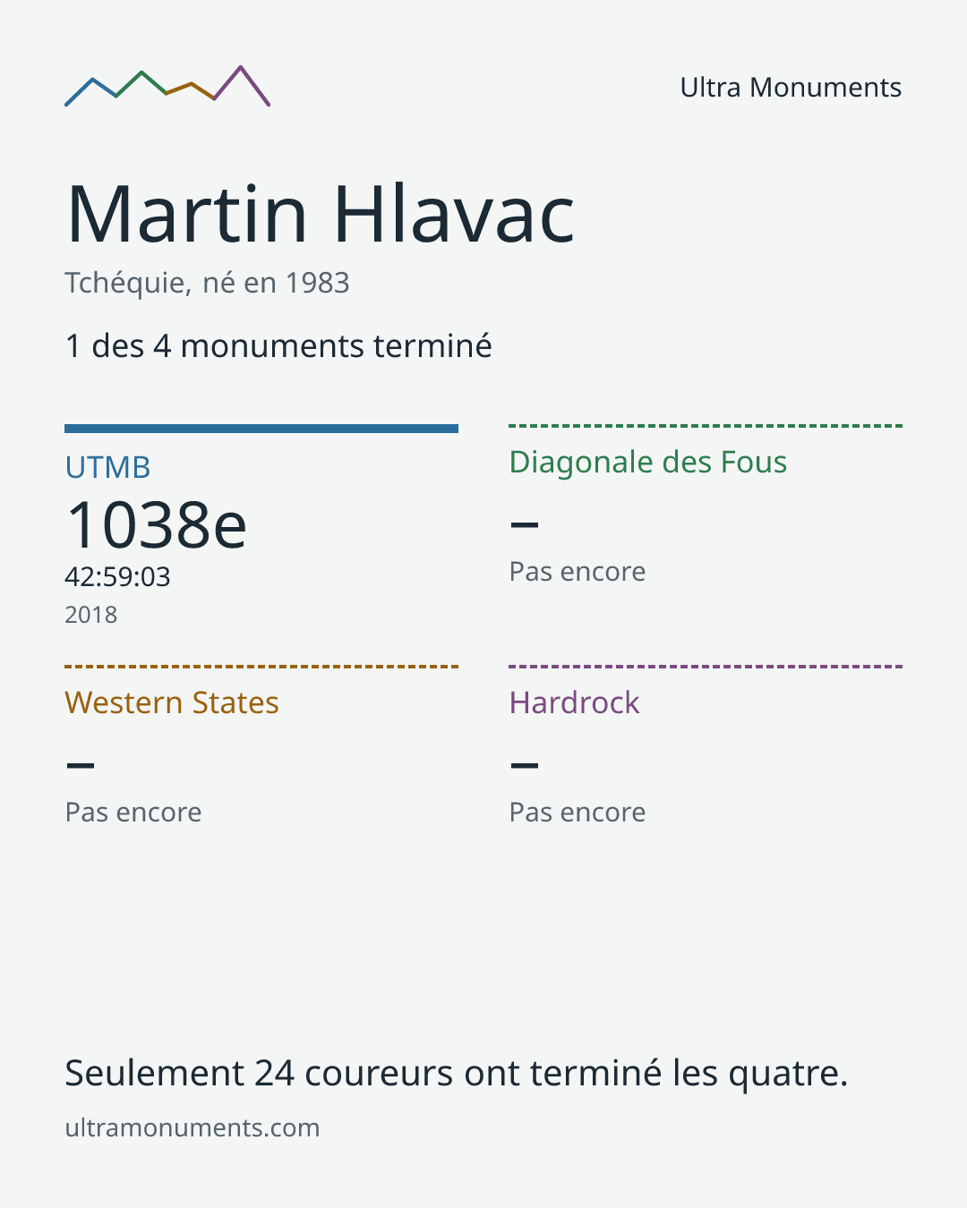 Carte des résultats de Martin Hlavac