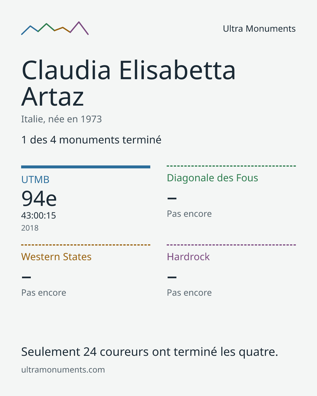 Carte des résultats de Claudia Elisabetta Artaz