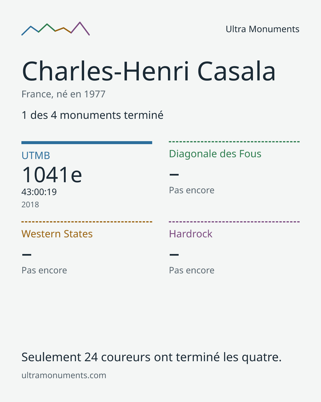 Carte des résultats de Charles-Henri Casala