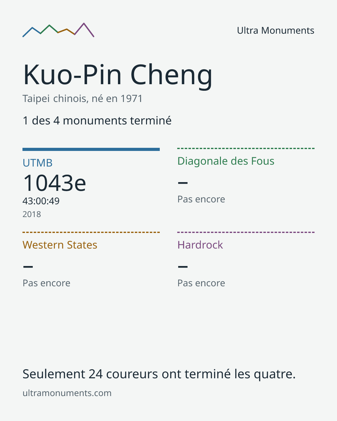 Carte des résultats de Kuo-Pin Cheng