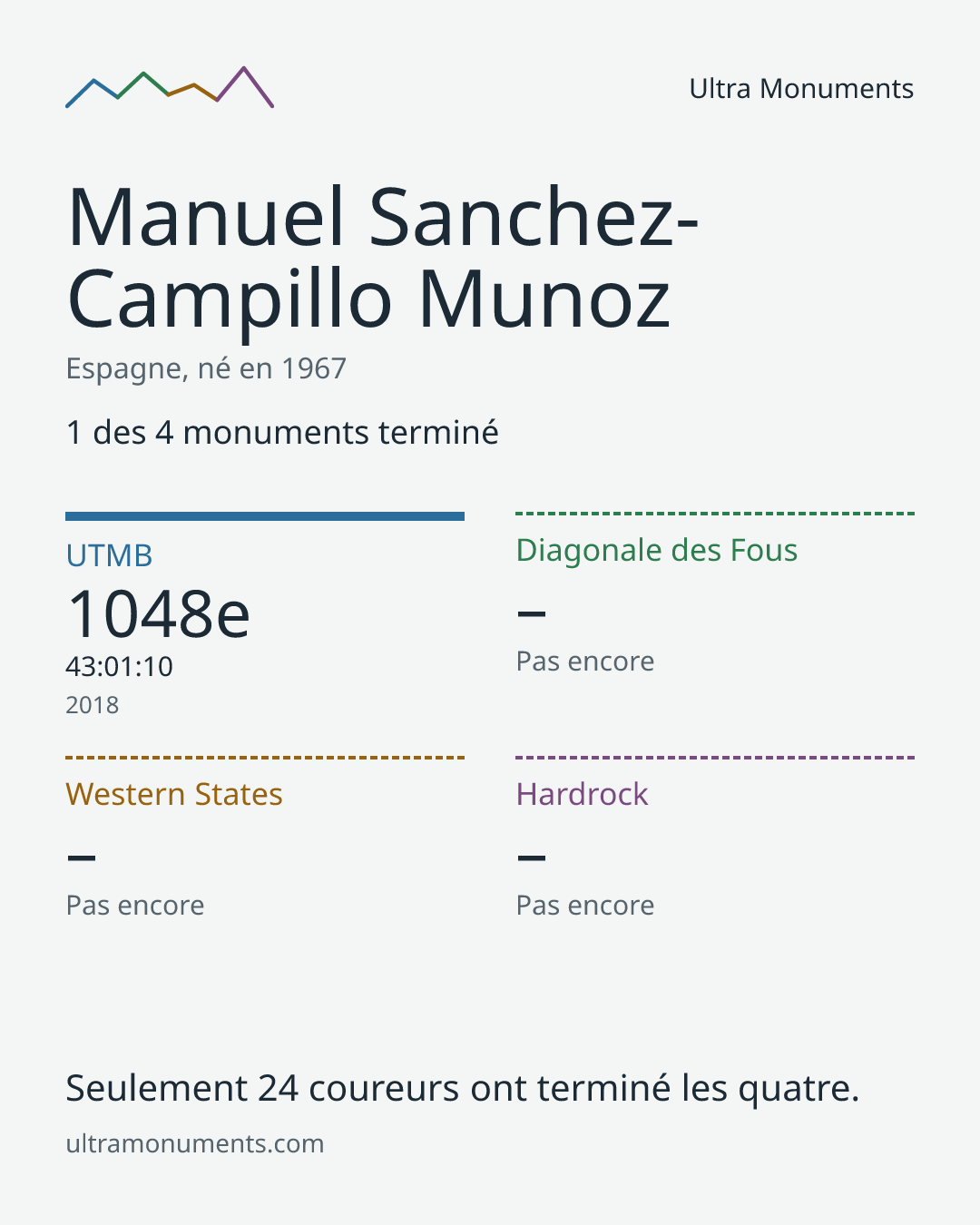 Carte des résultats de Manuel Sanchez-Campillo Munoz