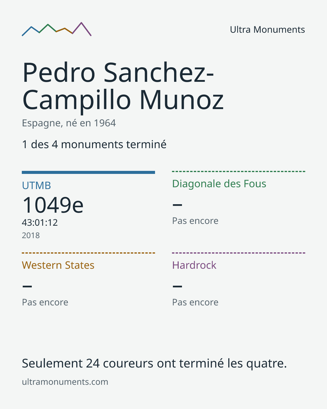 Carte des résultats de Pedro Sanchez-Campillo Munoz