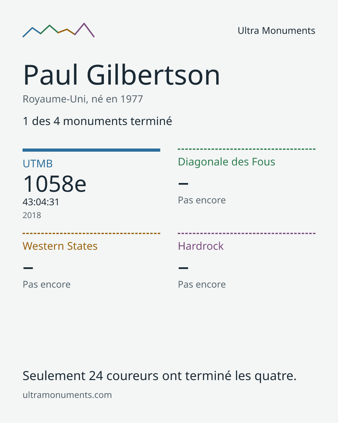 Carte des résultats de Paul Gilbertson