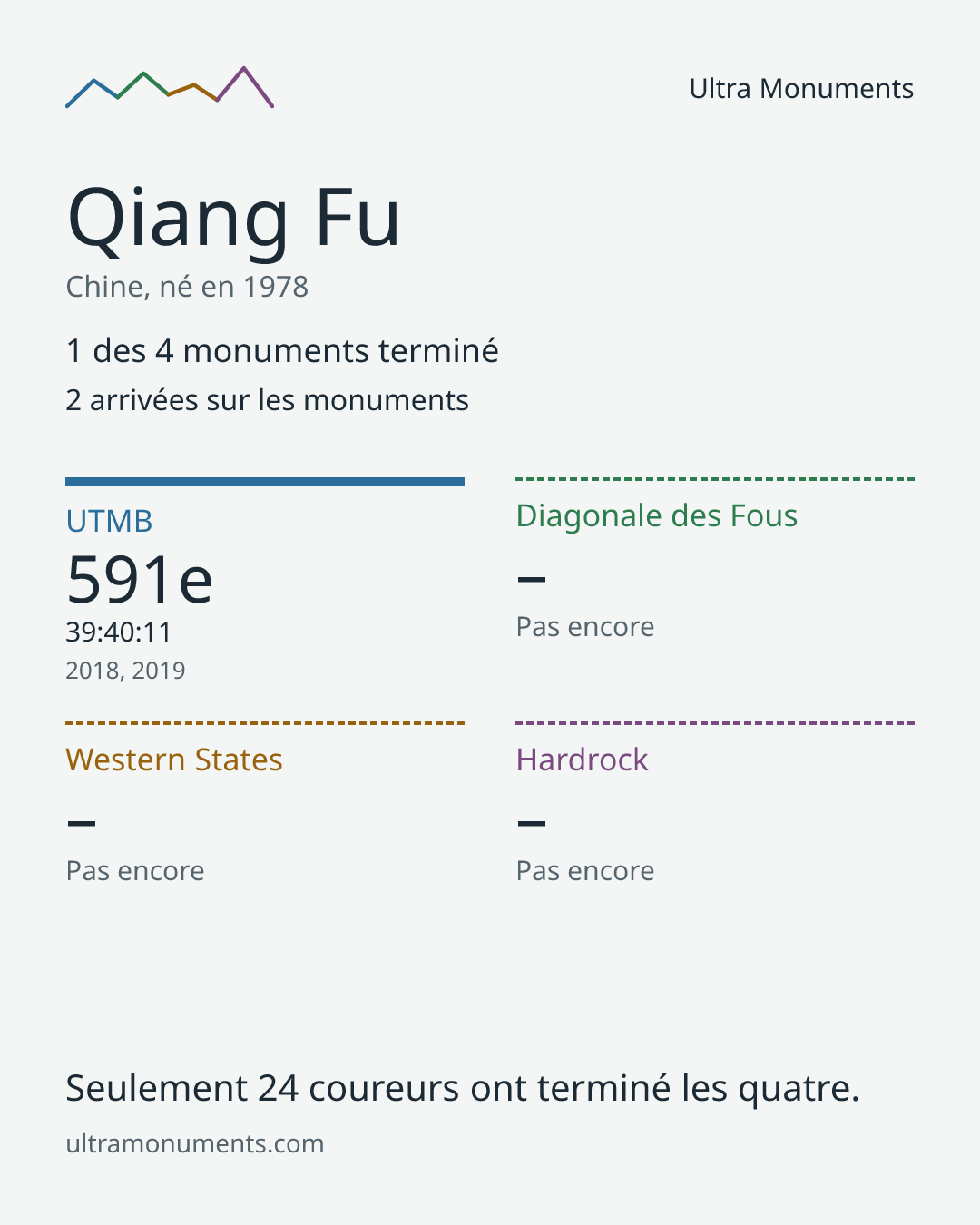 Carte des résultats de Qiang Fu
