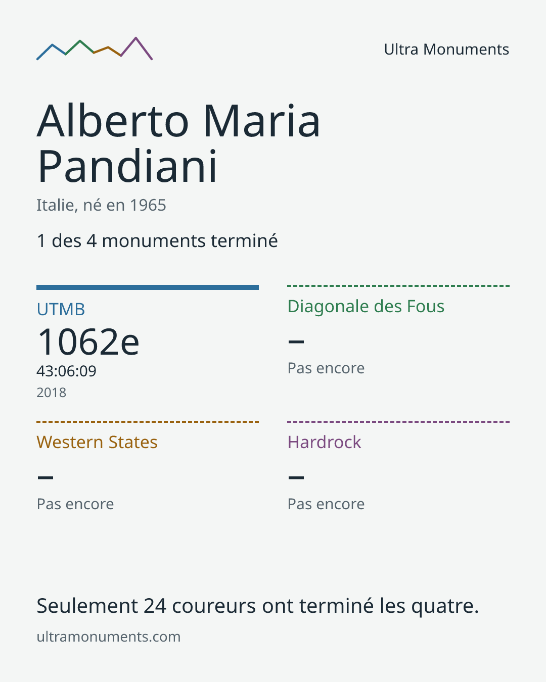 Carte des résultats de Alberto Maria Pandiani
