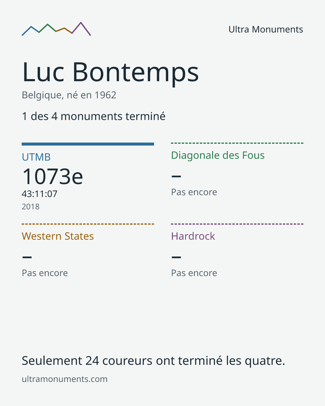 Carte des résultats de Luc Bontemps