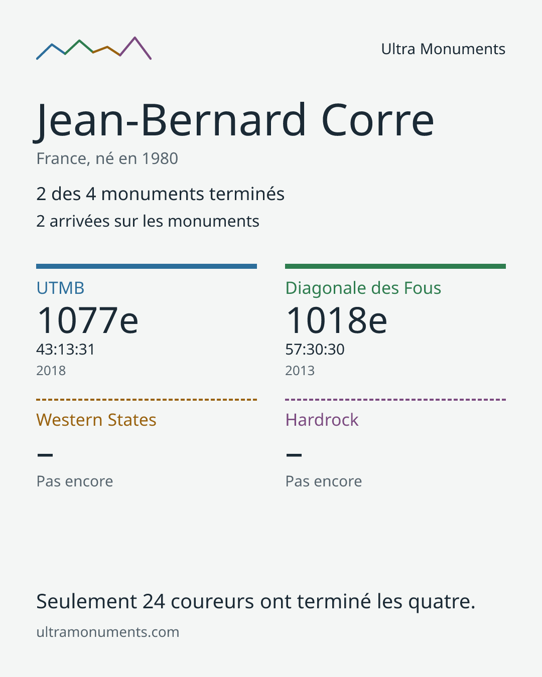 Carte des résultats de Jean-Bernard Corre