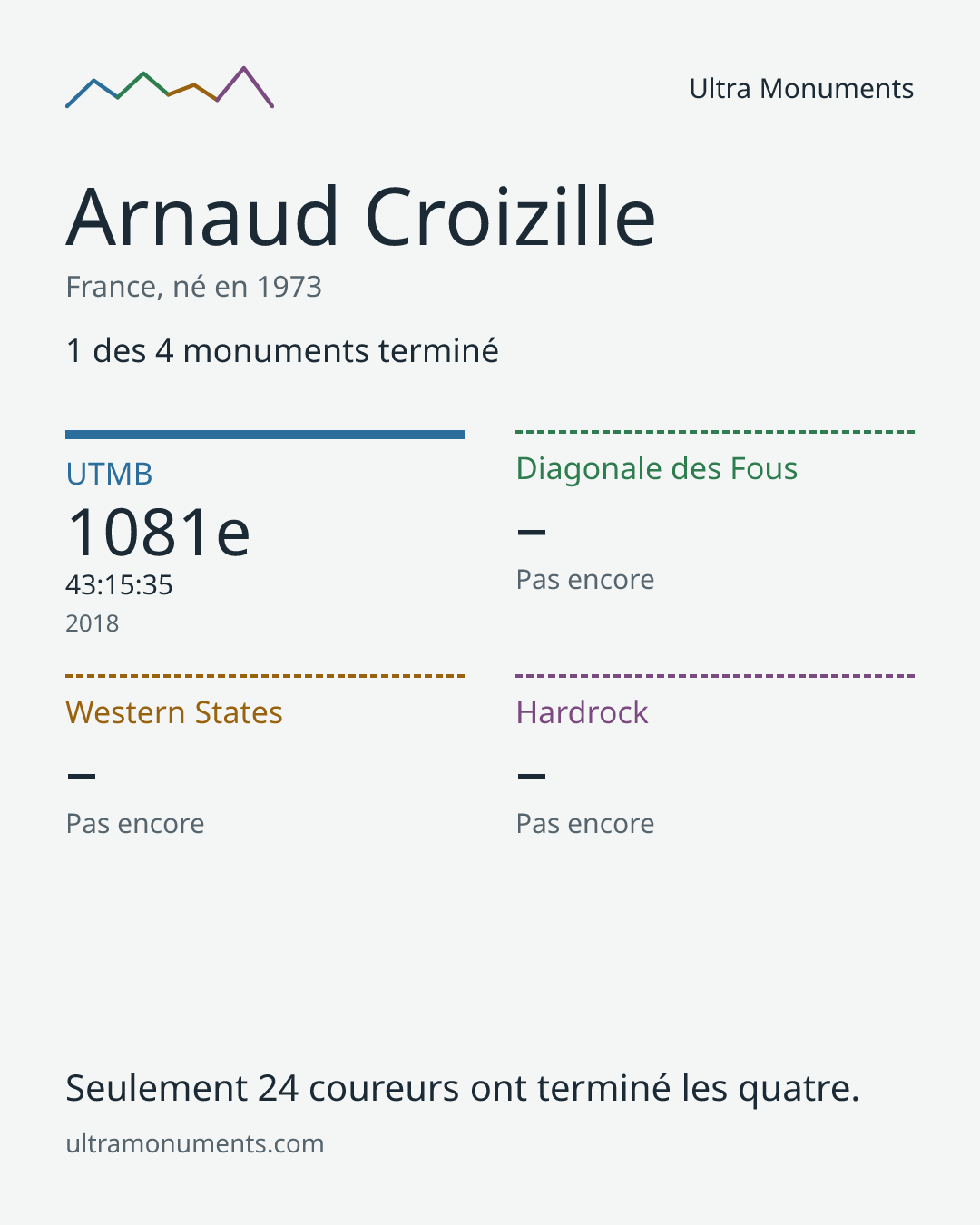 Carte des résultats de Arnaud Croizille