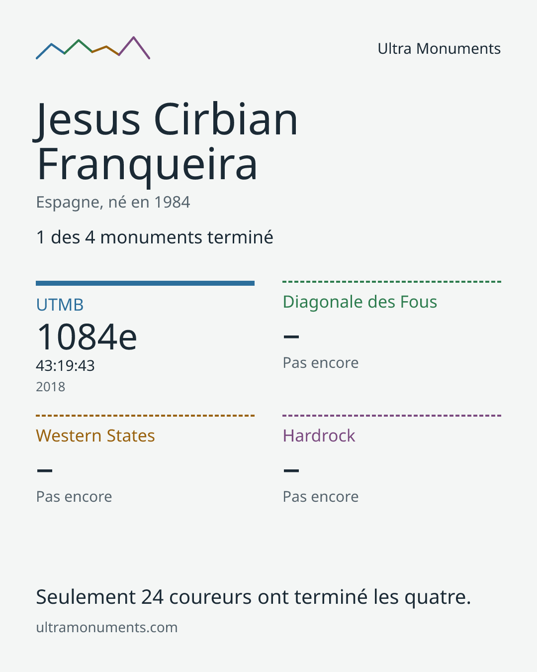 Carte des résultats de Jesus Cirbian Franqueira