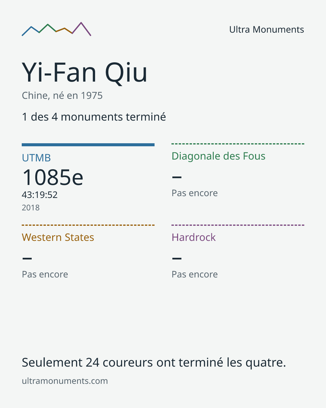 Carte des résultats de Yi-Fan Qiu