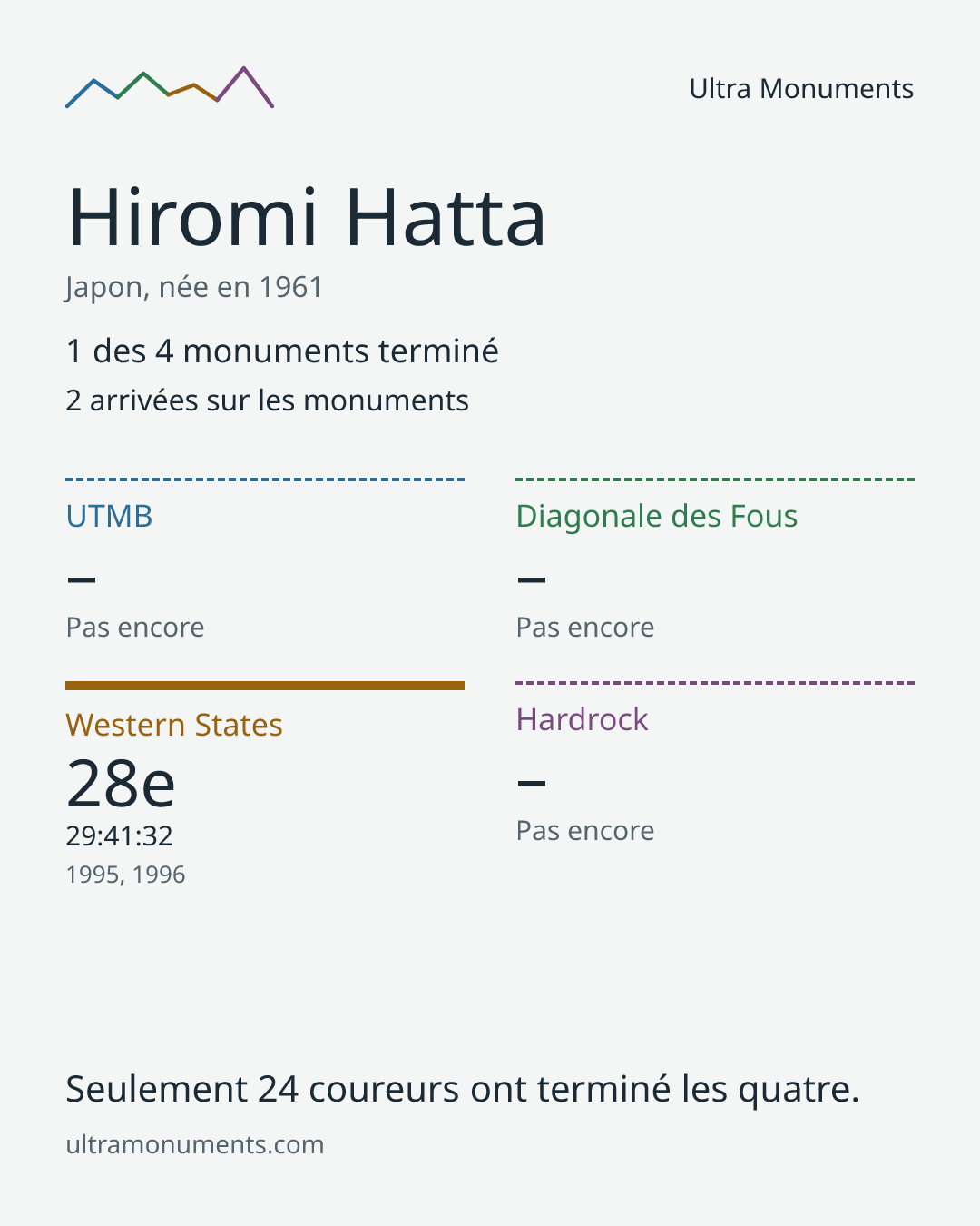 Carte des résultats de Hiromi Hatta