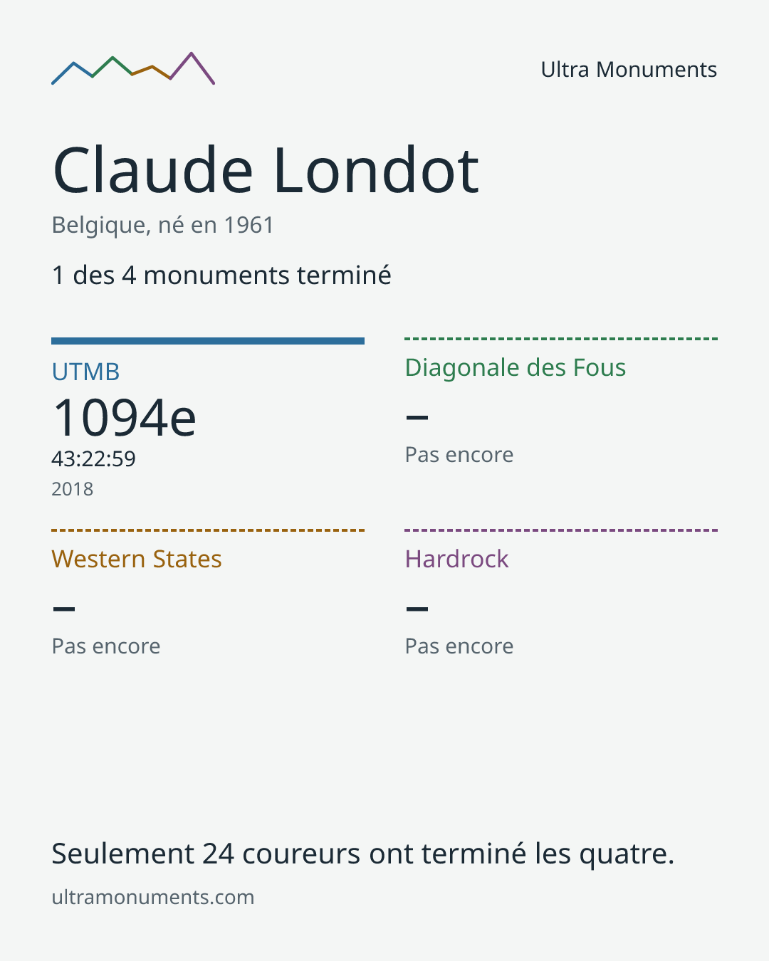 Carte des résultats de Claude Londot