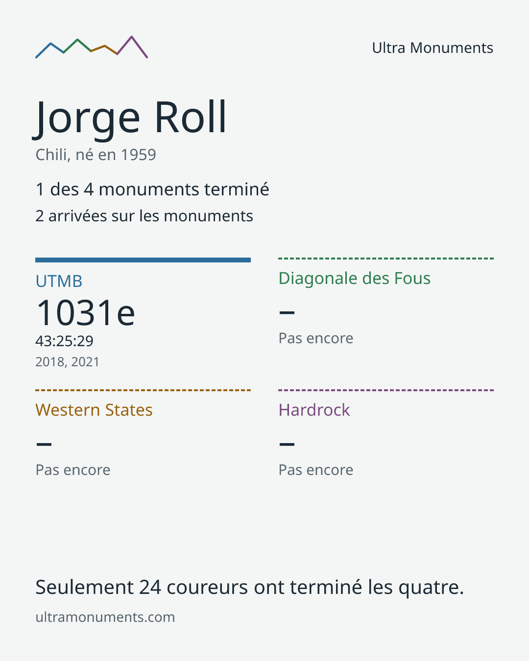 Carte des résultats de Jorge Roll