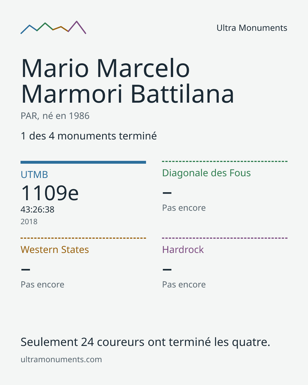 Carte des résultats de Mario Marcelo Marmori Battilana