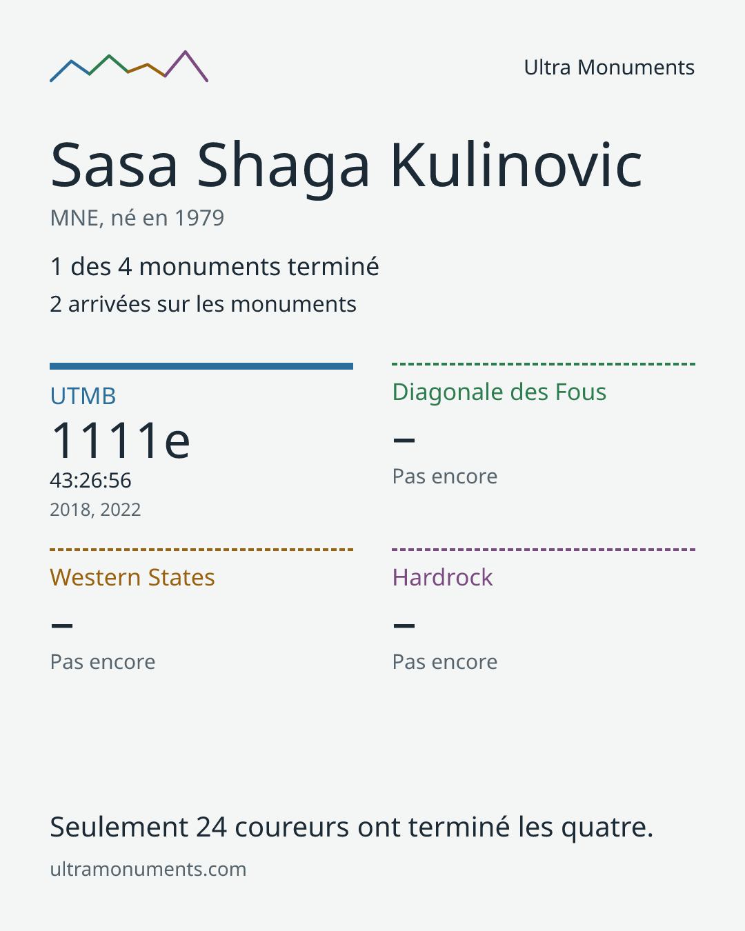 Carte des résultats de Sasa Shaga Kulinovic