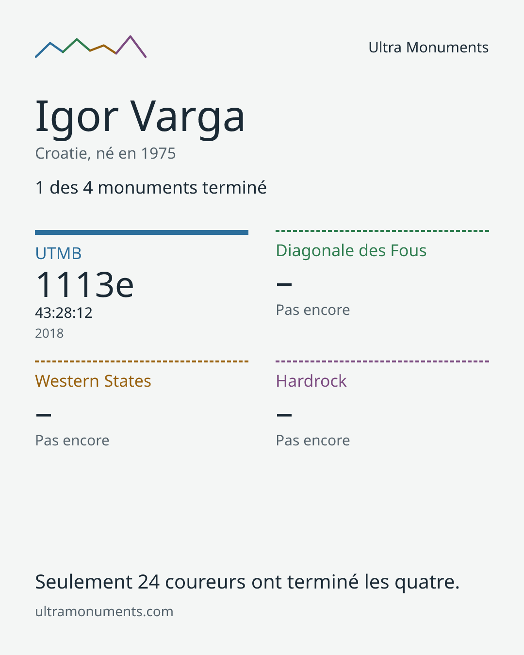 Carte des résultats de Igor Varga